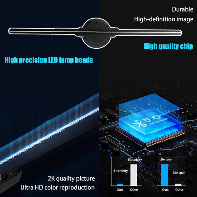 3D голографический вентилятор 18,9″ Wi-Fi + Bluetooth + пульт, HD LED-проектор, 700 видео, 1600×1200, 2000 лм, черный - Фото 5 3D голографический вентилятор 18,9″ Wi-Fi + Bluetooth + пульт, HD LED-проектор, 700 видео, 1600×1200, 2000 лм, черный - изображение 5