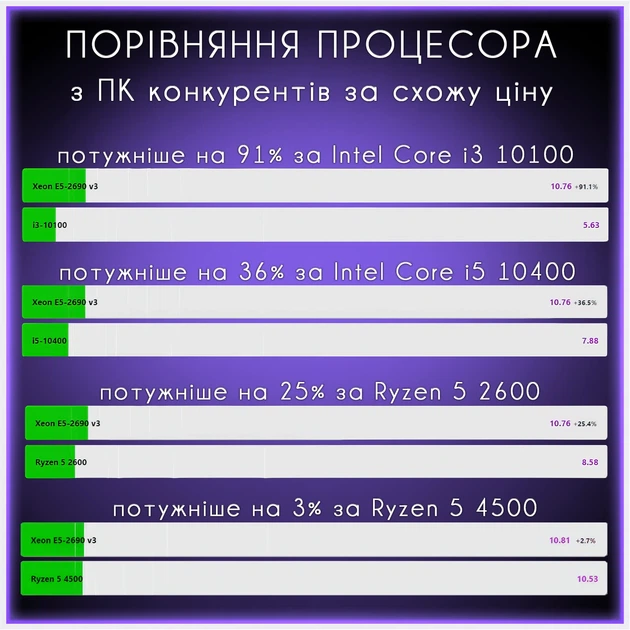 Комп'ютер VSIM збірка v12 -- Intel Xeon 2690v3 / RAM 16 Gb DDR4 / SSD 512Gb / Nvidia RTX3070 8Gb - зображення 5