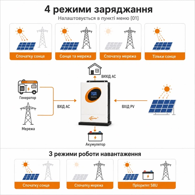 Комплект гибридный инвертор 4кВт 24В JSDsolar J4000HC MPPT 100А Wi-Fi + аккумулятор EASUN POWER LiFePO4 25.6V 100Ah 2560Wh BMS АКБ 2.56 квт для квартиры резервного питания дома - изображение 11