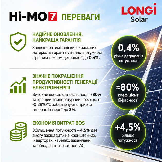 Солнечная панель LONGi Hi-MO 7 LR8-66HGD-615M 610 Вт | 610 Вт | двухсторонняя Bifacial | монокристаллическая - изображение 3