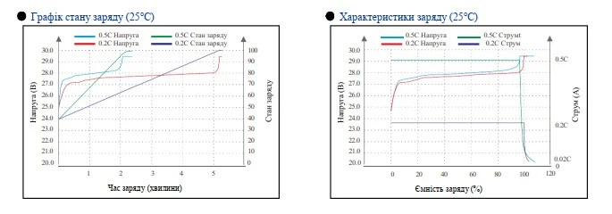Акумулятор LiFePO4 25.6V 200 Ah 5120Wh 100A BMS NPP LF25.6-200 (3000/7000 циклів при розряді 100/20%) - изображение 8
