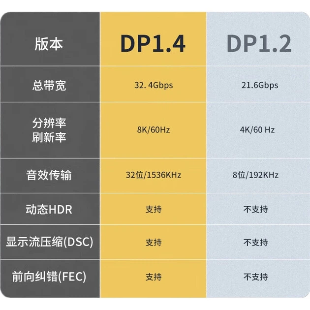 Кабель PHILIPS DP версии 1.4, 8K HD 4K 144 Гц, 2K 240/165 Гц DisplayPort для подключения видеокарты к монитору, совместимый с мониторами, длина кабеля 2 метра, DP1.2 - Фото 1 Кабель PHILIPS DP версии 1.4, 8K HD 4K 144 Гц, 2K 240/165 Гц DisplayPort для подключения видеокарты к монитору, совместимый с мониторами, длина кабеля 2 метра, DP1.2 - изображение 1
