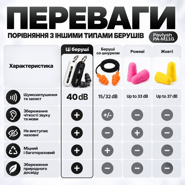 Беруши для сна работы защита от храпа беруши для плавания стрельбы Pavlysh PA-M11B - изображение 4