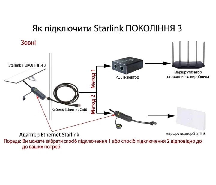 Перехідник адаптер (1шт) IP68 Starlink GEN3 V3 до мережевого кабелю RJ45 Gigabit - зображення 3