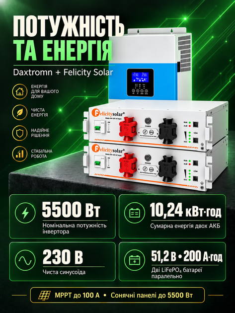 Комплект резервного живлення гібридний сонячний інвертор 5.5 кВт Daxtromn + акумулятор Felicity 10.24 кВт літій-залізо-фосфатна батарея зі smart BMS LiFePO4 система ДБЖ для дому та в квартиру - Фото 4 Комплект резервного живлення гібридний сонячний інвертор 5.5 кВт Daxtromn + акумулятор Felicity 10.24 кВт літій-залізо-фосфатна батарея зі smart BMS LiFePO4 система ДБЖ для дому та в квартиру - изображение 4