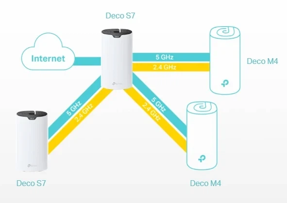 Система WiFi-Mesh TP-LINK Deco S7 AC1900, 3xGE LAN/WAN, 3 модуля - изображение 7