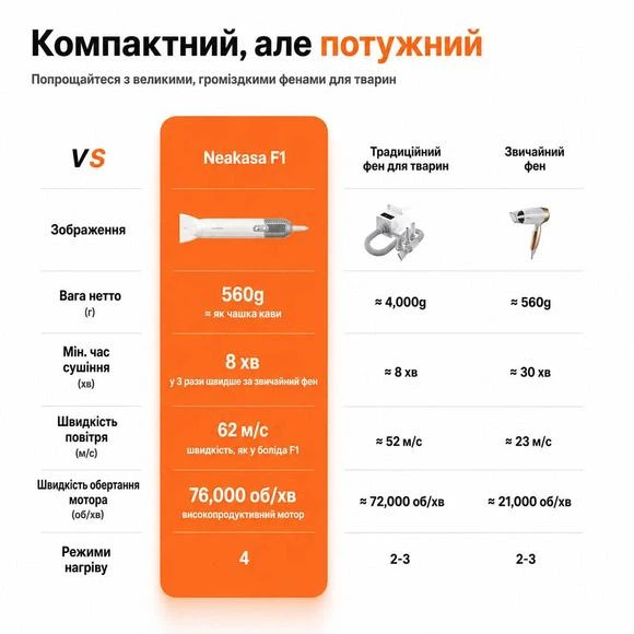 Професійний фен для собак та котів Neakasa F1 Pet Dryer - зображення 4
