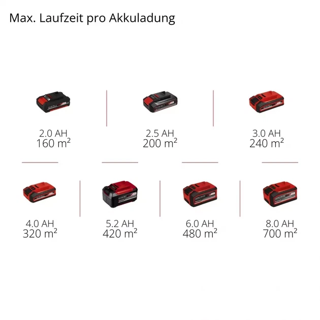 Аэратор-скарификатор Einhell GC-SC 18/28 DS Li 28 см 6,76 кг черный с красным - изображение 10