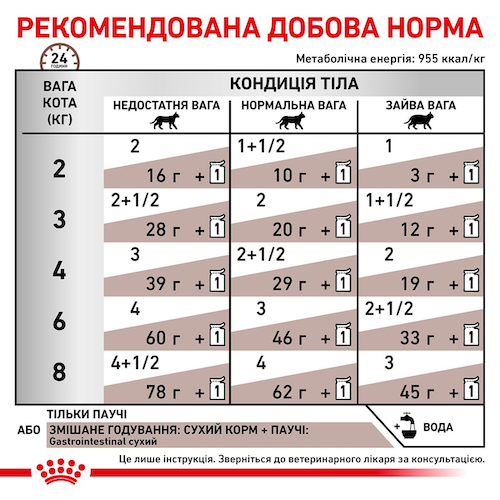 Лікувальний корм Royal Canin Gastrointestinal Feline Pouches 85 г (40390011) x12 шт. - зображення 6