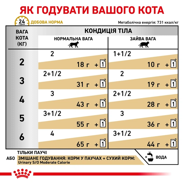 Лікувальний корм Royal Canin Urinary S/O Feline Moderate Calorie Pouches 85 г (40800010) x12 шт. - зображення 5