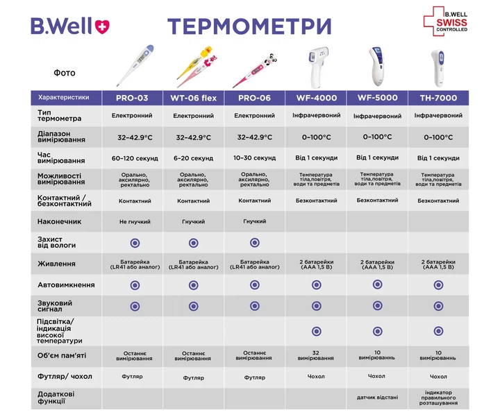 Термометр медицинский инфракрасный WF-4000 B.Well Размер 1 - Фото 10 Термометр медицинский инфракрасный WF-4000 B.Well Размер 1 - изображение 10