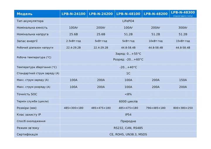 Акумулятор LiFePO4 Anern Npro 15,36кВт⋅год 51.2V 300Ah (AN-LPB-N-48300) - Фото 12 Акумулятор LiFePO4 Anern Npro 15,36кВт⋅год 51.2V 300Ah (AN-LPB-N-48300) - зображення 12