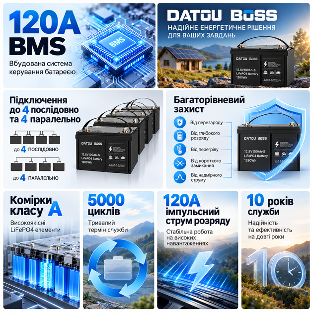 Акумулятор LiFePO4 100Ah 12V 1,28 кВт BMS літій-залізо-фосфатний DatouBoss - Фото 3 Акумулятор LiFePO4 100Ah 12V 1,28 кВт BMS літій-залізо-фосфатний DatouBoss - зображення 3