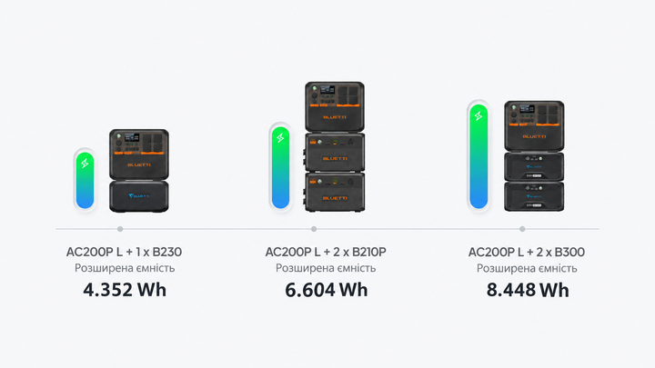 Портативна зарядна станція BLUETTI Premium AC200PL 2400 Вт, 2304 Вт*г - изображение 7