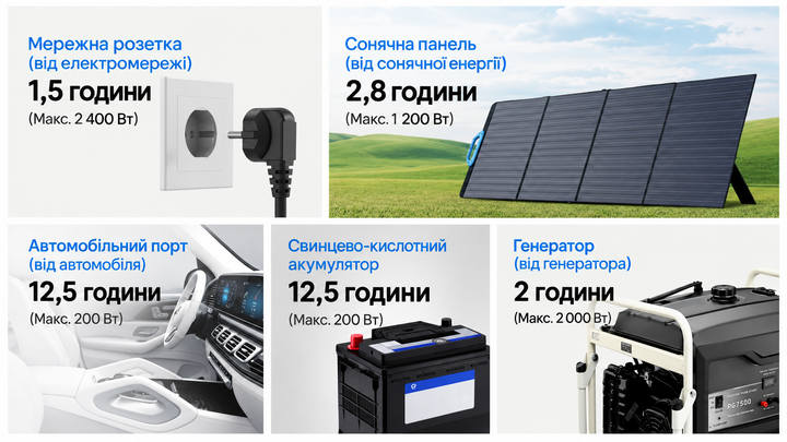 Портативна зарядна станція BLUETTI Premium AC200PL 2400 Вт, 2304 Вт*г - изображение 8