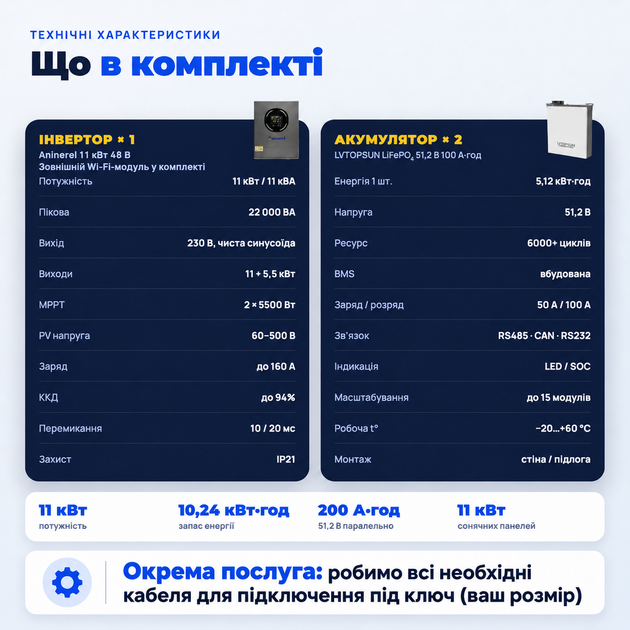 Комплект резервного питания для дома и квартиры Aninerel 11 кВт 48 В (суббренд Anenji) с Wi-Fi двумя MPPT для солнечных панелей с низким уровнем шума + аккумулятором LVTOPSUN LiFePO4 5,12 кВт Smart BMS 6000 циклов АКБ литий-железо-фосфатная UPS - Фото 4 Комплект резервного питания для дома и квартиры Aninerel 11 кВт 48 В (суббренд Anenji) с Wi-Fi двумя MPPT для солнечных панелей с низким уровнем шума + аккумулятором LVTOPSUN LiFePO4 5,12 кВт Smart BMS 6000 циклов АКБ литий-железо-фосфатная UPS - изображение 4