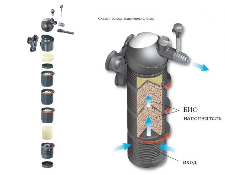 Внутрішній фільтр для акваріума Eheim BioPowe 240 750 л/г - зображення 4