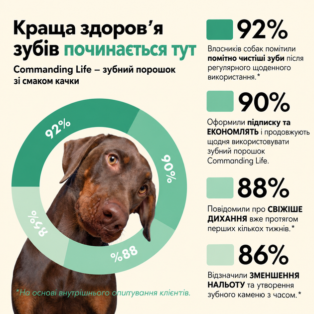 Зубний порошок для собак Petcarex Pet Dental Cleaning Powder з пробіотиками 116 г, 58 порцій - Фото 8 Зубний порошок для собак Petcarex Pet Dental Cleaning Powder з пробіотиками 116 г, 58 порцій - изображение 8
