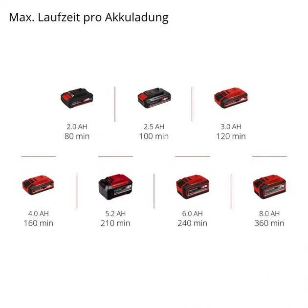 Кусторез аккумуляторный Einhell GE-CH 1855/1 Li-Solo - изображение 9