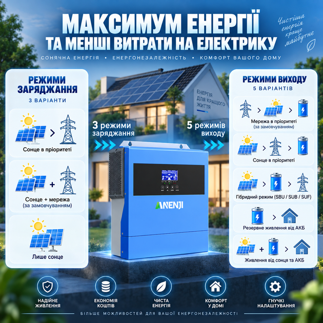 Гибридный солнечный инвертор Anenji 4.2 кВт 24V, чистая синусоида, Wi-Fi, MPPT 100А, ИПБ, с поддержкой LiFePO4 с BMS - Фото 4 Гибридный солнечный инвертор Anenji 4.2 кВт 24V, чистая синусоида, Wi-Fi, MPPT 100А, ИПБ, с поддержкой LiFePO4 с BMS - изображение 4
