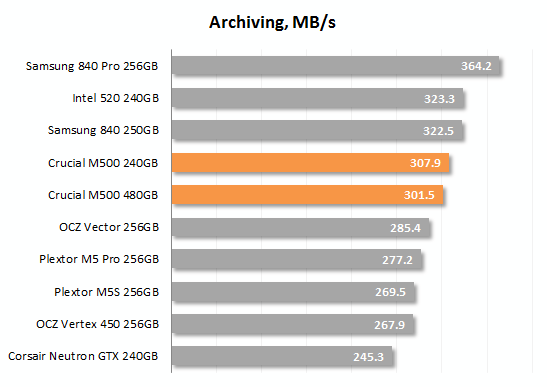 Твердотельный SSD накопитель Crucial M500 2.5" SATA III 240Gb - изображение 2