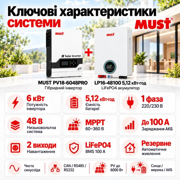 Комплект резервного питания MUST 6 кВт / 5,12 кВт*ч гибридный инвертор PV18-6048PRO + аккумулятор LiFePO4 LP16-48100 51,2 В 100 А*ч - изображение 2