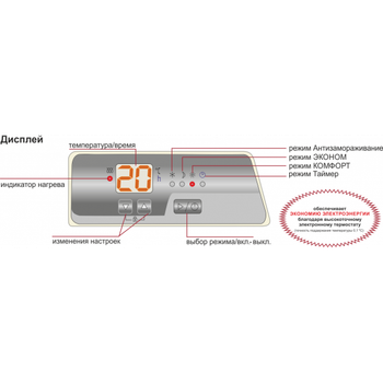 Конвектор 1,5 кВт на 20м2 з дисплеєм, таймером та програматором настінний ОПТИМА+ ряд ED ЕВНА-1,5/230С2Н (мбі)