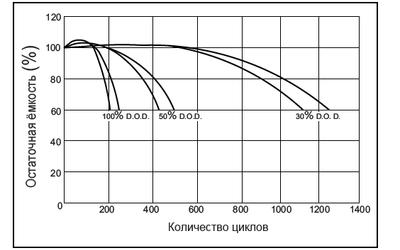 Акумулятор Ostar OP1272