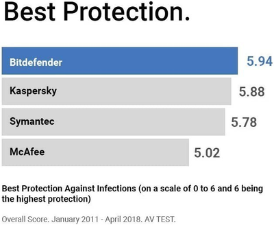 Антивирус Bitdefender Antivirus Plus - 10 устройств | Подписка на 3 года | Код активации ПК по электронной почте