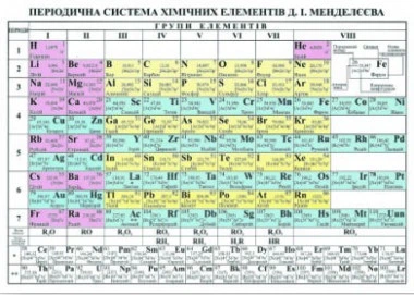 Плакат. Періодична система хімічних елементів.