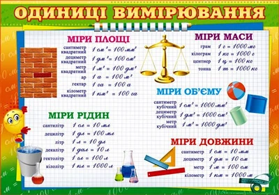 Плакат-П-164 Одиниця вимірювання 480х676мм 2988100344942