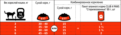 Корм для кішок Club 4 Paws Sterilized