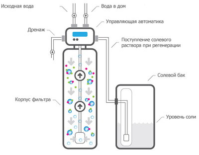 Фільтр-пом'якшувач Pallas S16