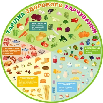 Стенд «Тарілка здорового харчування» 800мм×800мм для столової та їдальні (Арт0044)