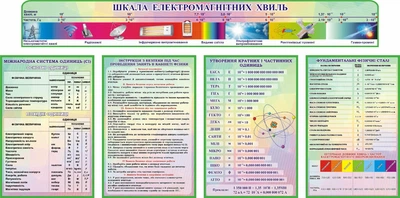 Набір з 5-ти стендів для оформлення кабінету фізики з інструкцією по ТБ (Арт0520)