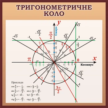 Стенд «Тригонометричне коло» 700мм×700мм (Арт0261)