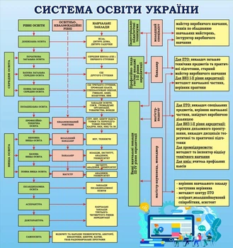 Стенд «Система освіти України» 1600мм×1700мм (Арт0320)