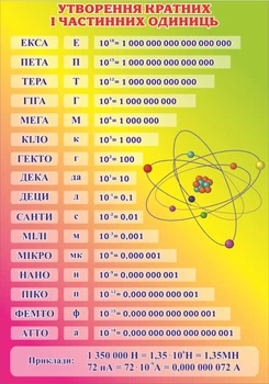 Пластиковий стенд «Утворення кратних і частинних одиниць» 470мм×670мм (Арт1056)