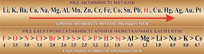 Стенд для оформлення кабінету хімії 1500мм×400мм (Арт1384)