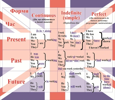Пластиковий стенд «English Tenses» 800мм×700мм (Арт1173)