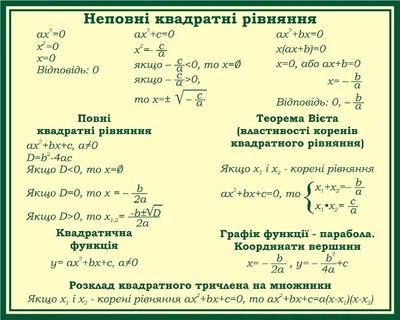 Стенд «Квадратні рівняння» для кабінету математики 800мм×640мм (Арт2321)