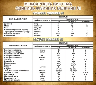 Стенд «Міжнародна система фізичних величин СІ» 960мм×850мм (Арт0512)