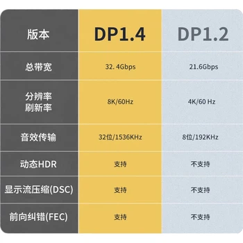 Кабель PHILIPS DP версии 1.4, 8K HD 4K 144 Гц, 2K 240/165 Гц DisplayPort для подключения видеокарты к монитору, совместимый с мониторами, длина кабеля 2 метра, DP1.2