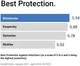 Антивирус Bitdefender Antivirus Plus - 10 устройств | Подписка на 3 года | Код активации ПК по электронной почте - изображение 2
