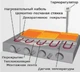 Нагревательный кабель двухжильный DEVIflex 18T (DTIP-18) 535Вт 29м электрический теплый пол DEVI со сплошным экраном (5123) - изображение 14
