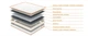 Матрац ортопедичний Homefort Classic Lux 70х200 см Білий 2030400 - зображення 3