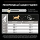 Сухой корм Purina Pro Plan Large Robust для собак больших пород с курицей 14кг (7613035120426) - изображение 2