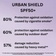 Сонцезахисний крем Riemann Urban Shield P20 SPF 50+ 50 мл (5701943102923) - зображення 7