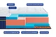Безпружинний ортопедичний матрац BlueMarine Pacifico/БлюМаріне Пасифіко ТМ HighFoam 180х190 - зображення 3