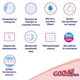 Подгузники GOO.N Plus для детей 4-8 кг (размер S, на липучках, унисекс, 70 шт) - изображение 5